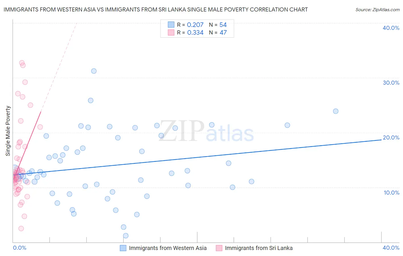 Immigrants from Western Asia vs Immigrants from Sri Lanka Single Male Poverty