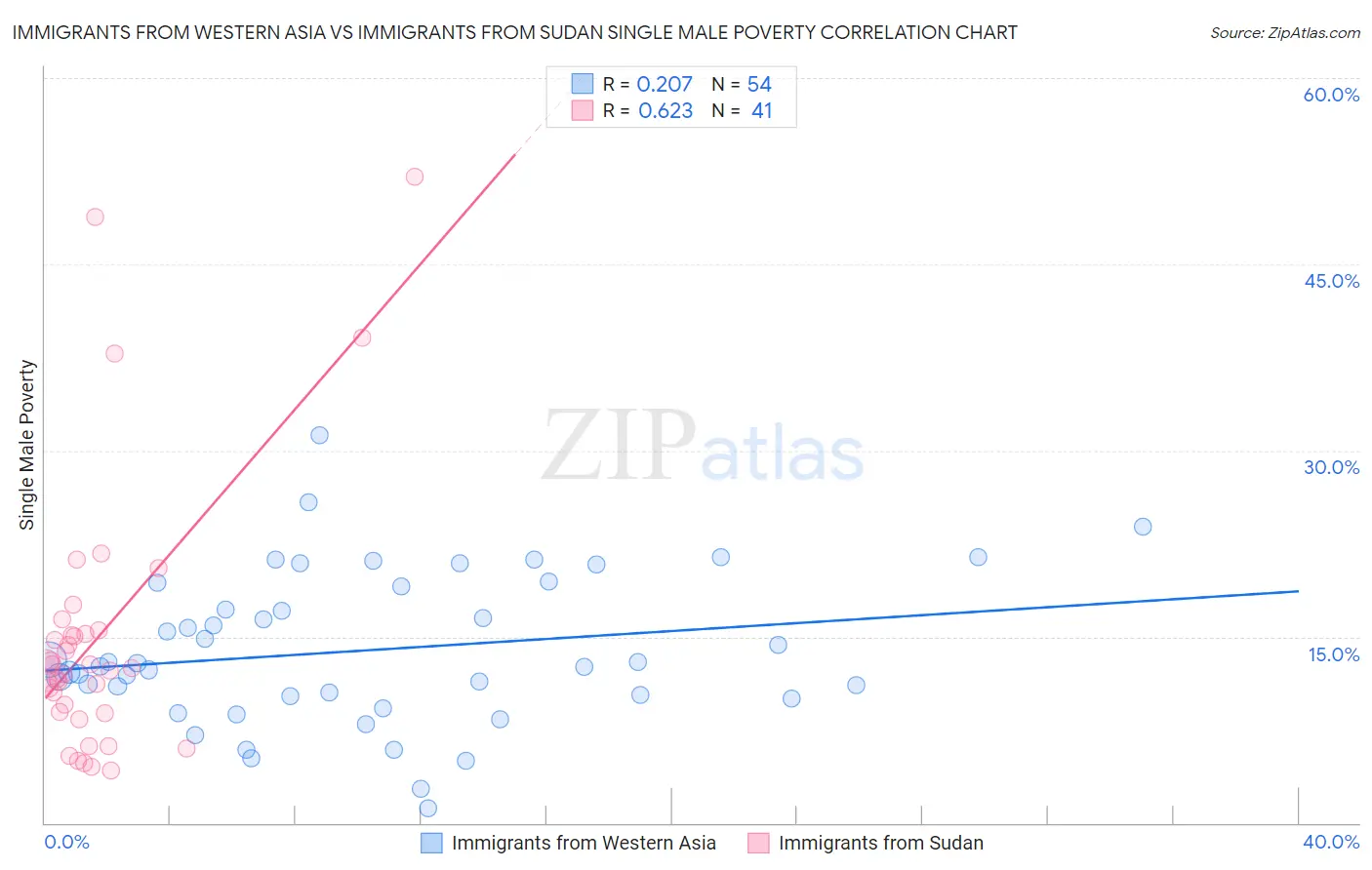 Immigrants from Western Asia vs Immigrants from Sudan Single Male Poverty