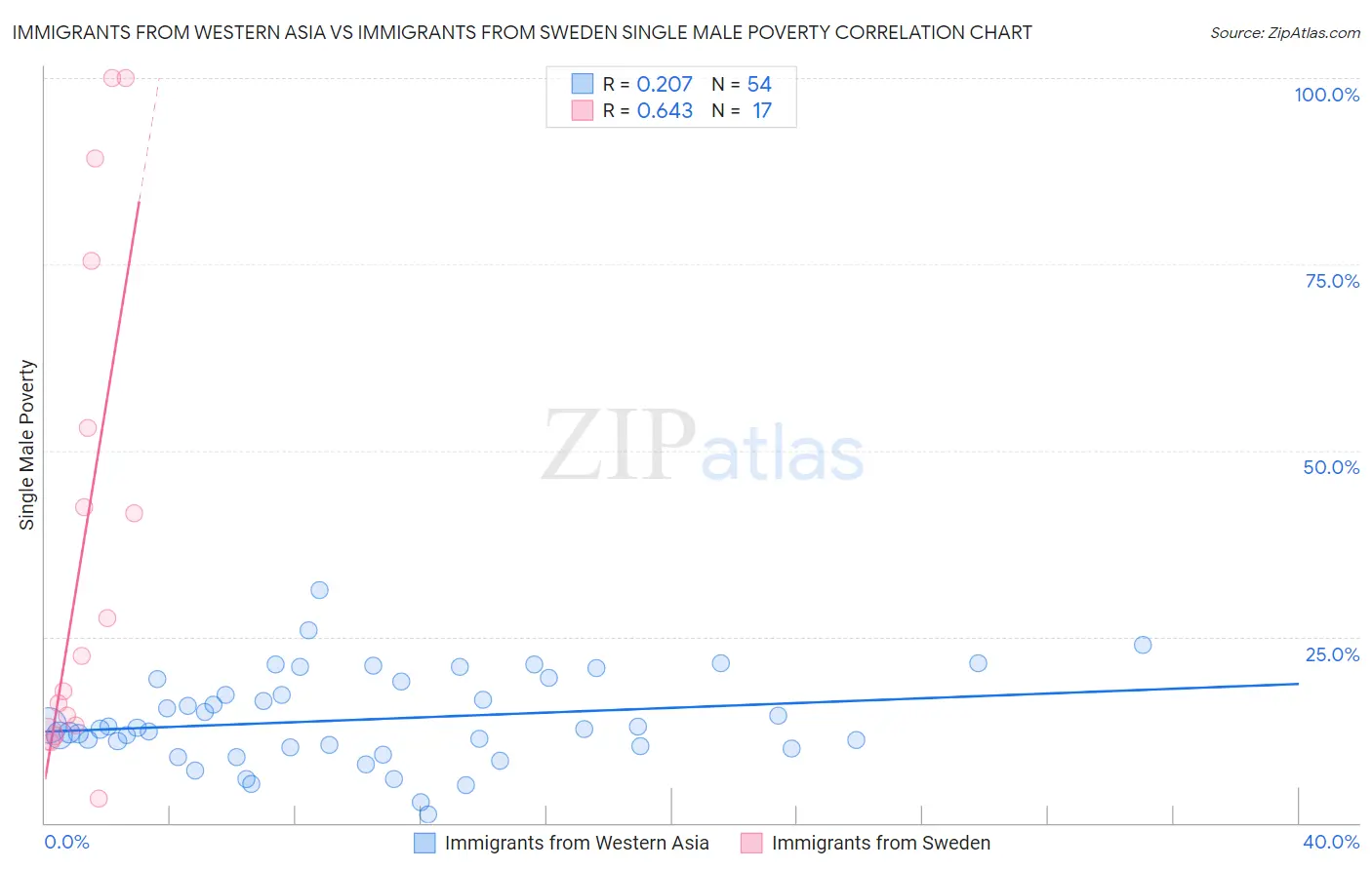 Immigrants from Western Asia vs Immigrants from Sweden Single Male Poverty