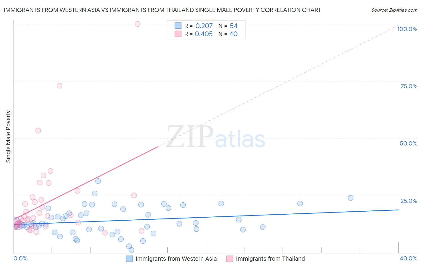 Immigrants from Western Asia vs Immigrants from Thailand Single Male Poverty