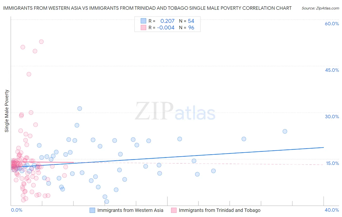 Immigrants from Western Asia vs Immigrants from Trinidad and Tobago Single Male Poverty