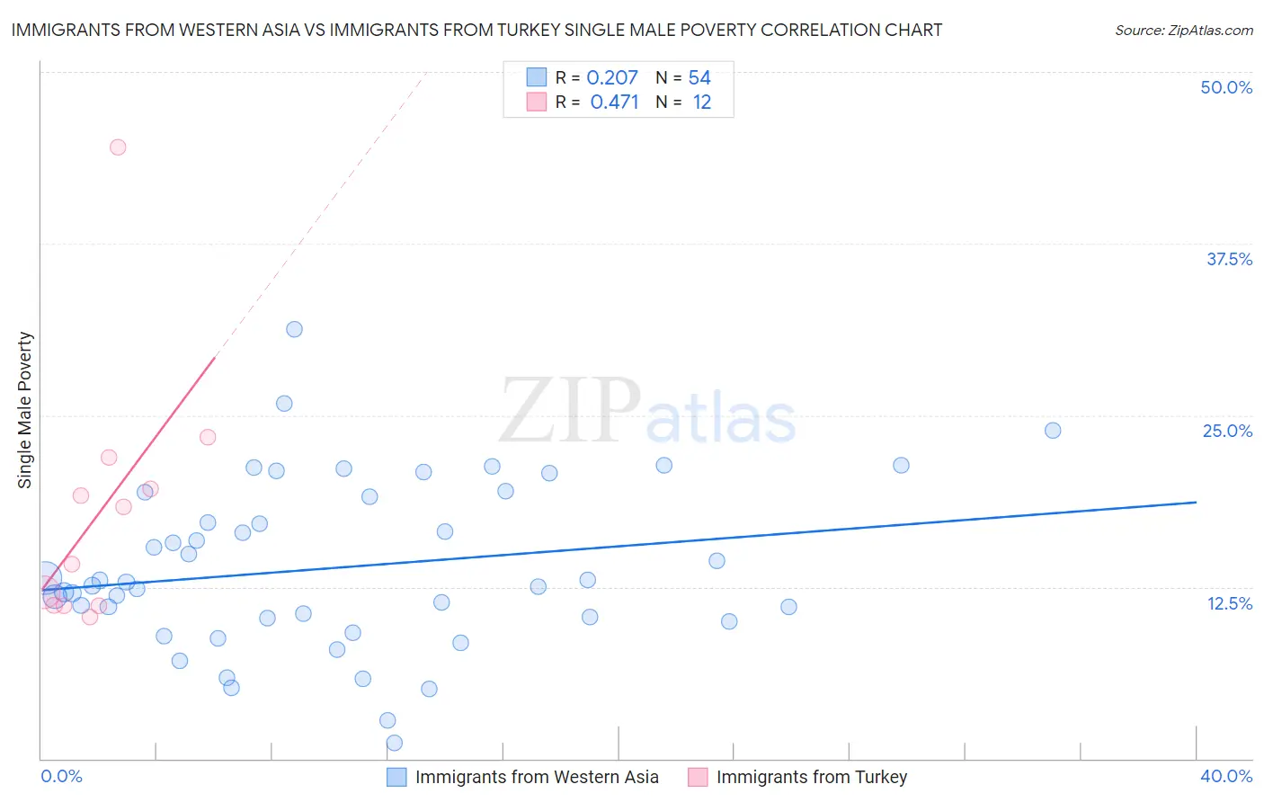 Immigrants from Western Asia vs Immigrants from Turkey Single Male Poverty
