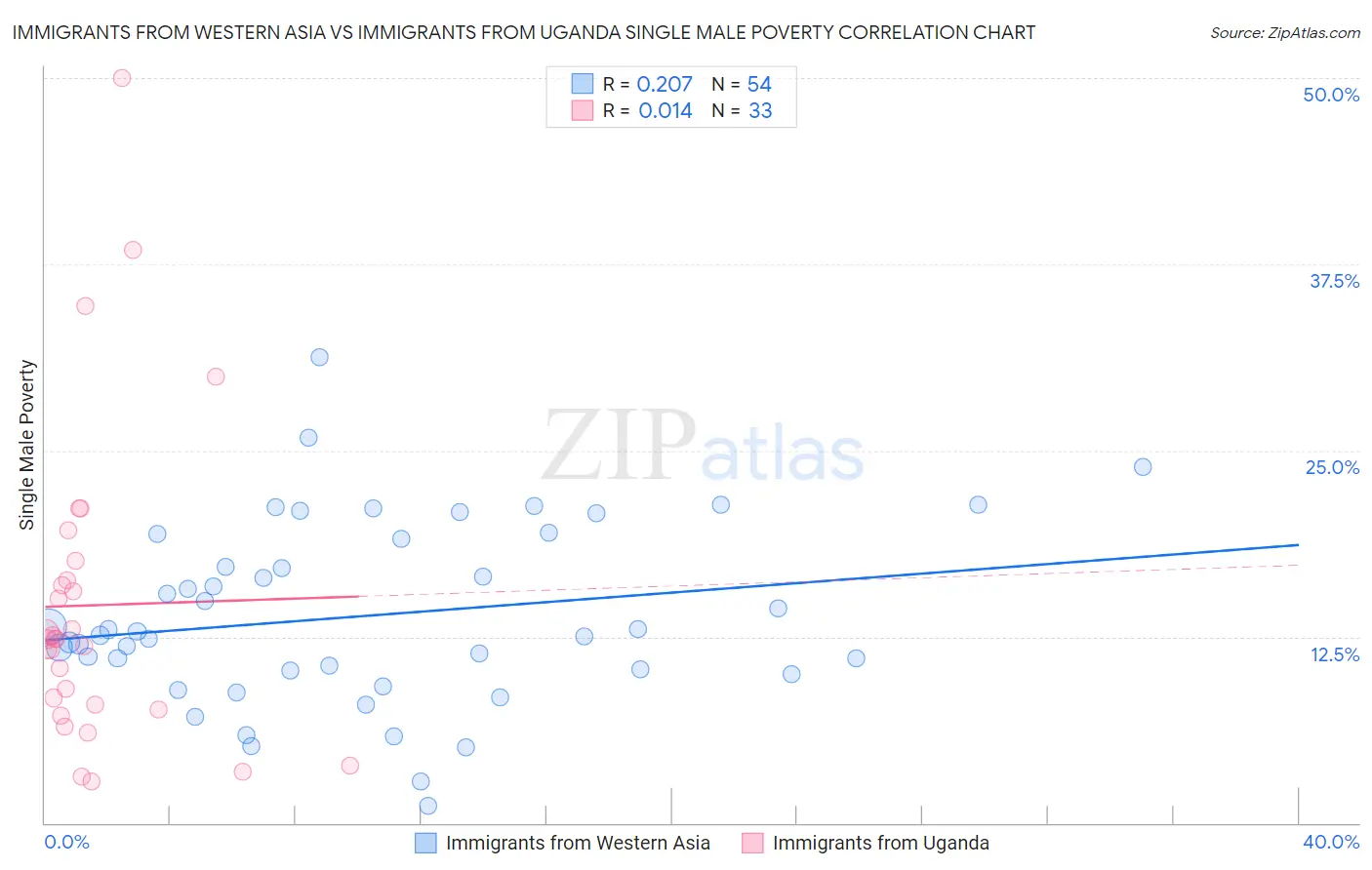 Immigrants from Western Asia vs Immigrants from Uganda Single Male Poverty