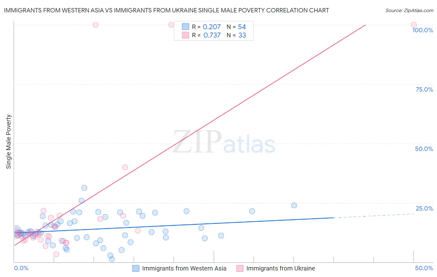 Immigrants from Western Asia vs Immigrants from Ukraine Single Male Poverty