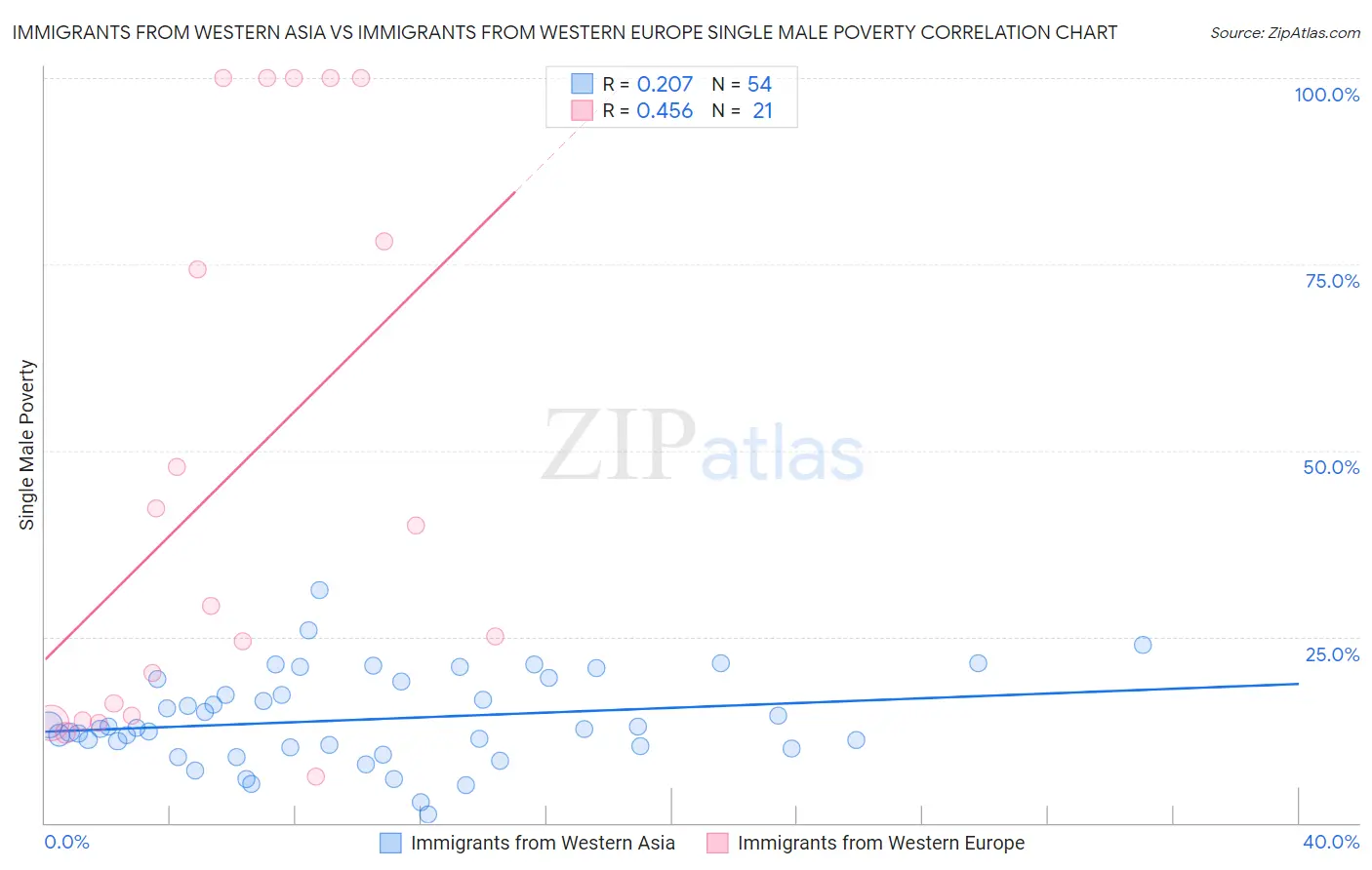 Immigrants from Western Asia vs Immigrants from Western Europe Single Male Poverty