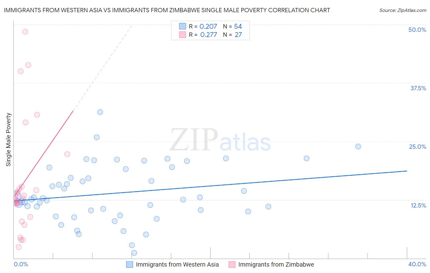 Immigrants from Western Asia vs Immigrants from Zimbabwe Single Male Poverty