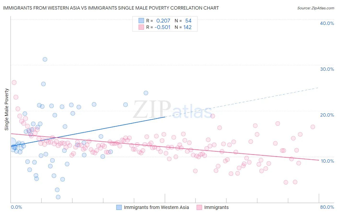 Immigrants from Western Asia vs Immigrants Single Male Poverty