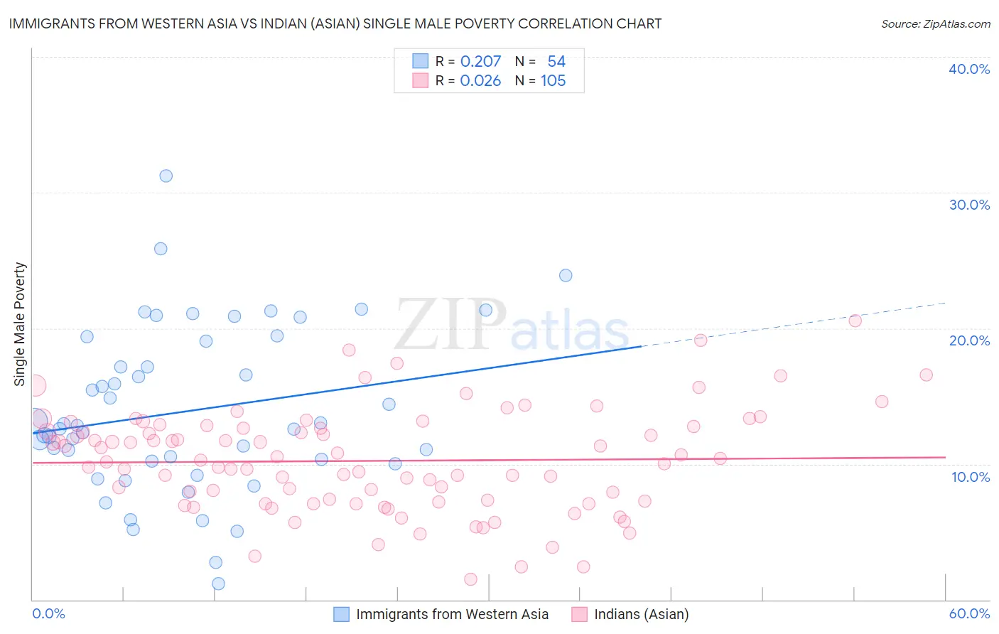 Immigrants from Western Asia vs Indian (Asian) Single Male Poverty