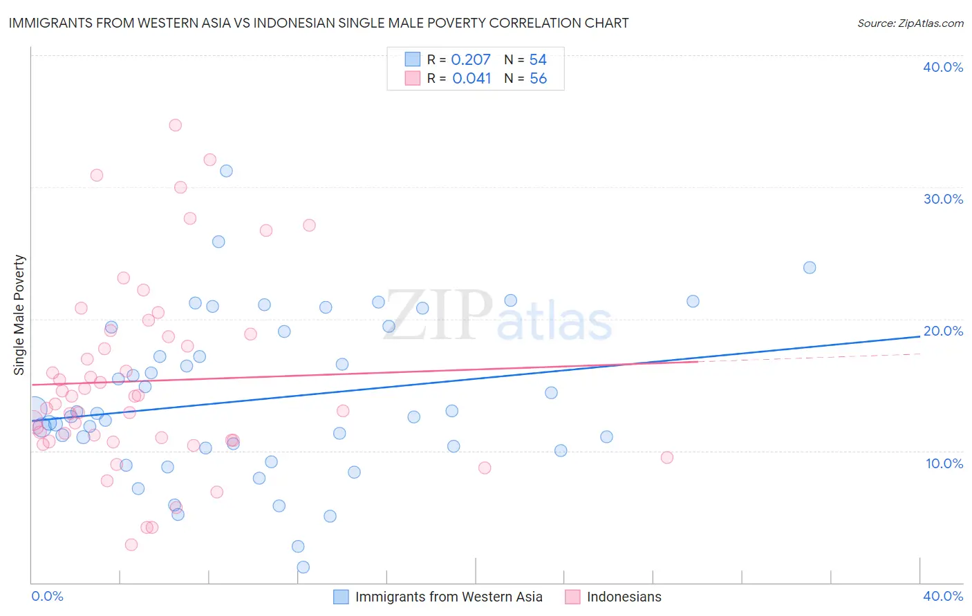 Immigrants from Western Asia vs Indonesian Single Male Poverty