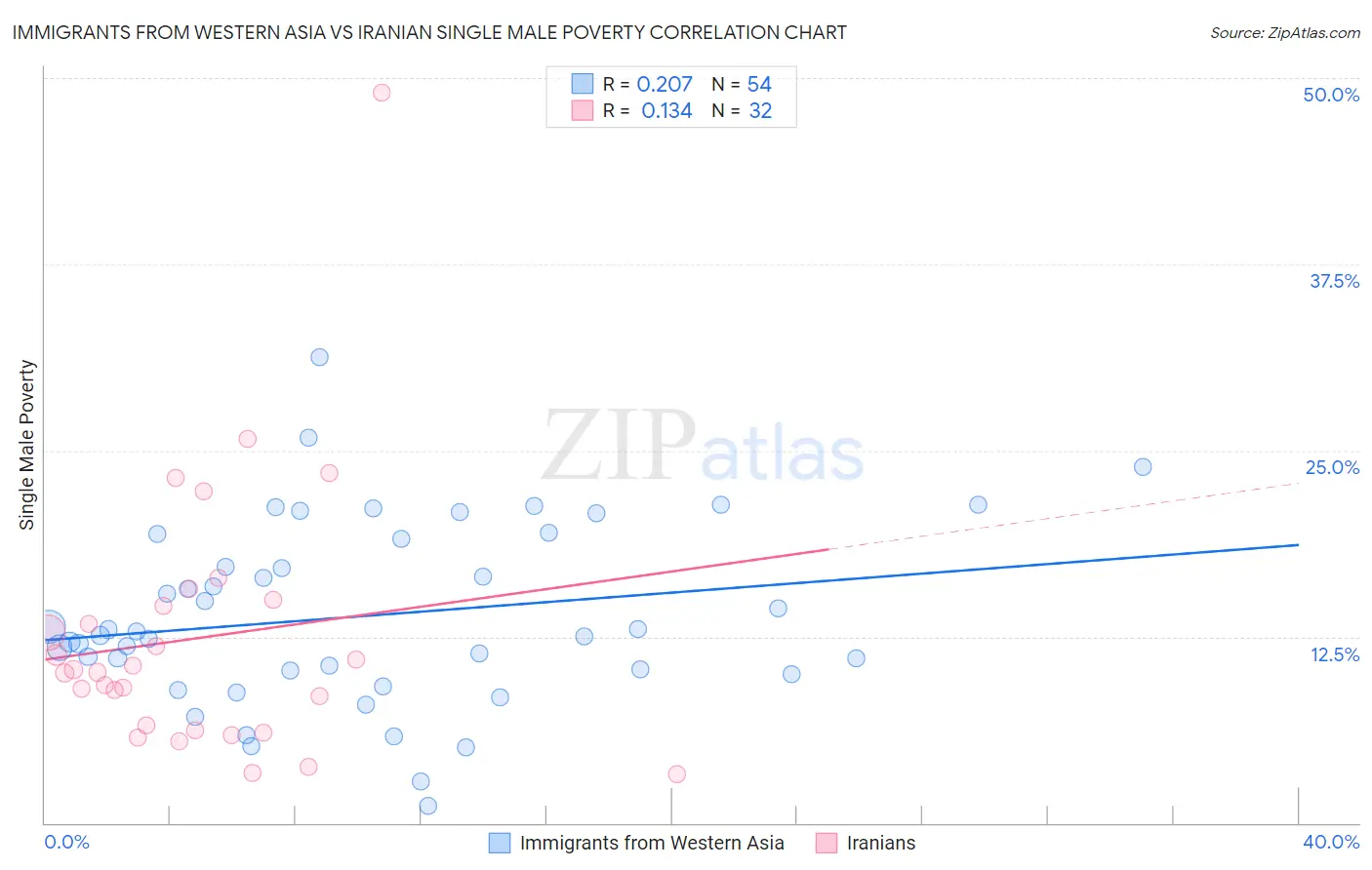 Immigrants from Western Asia vs Iranian Single Male Poverty