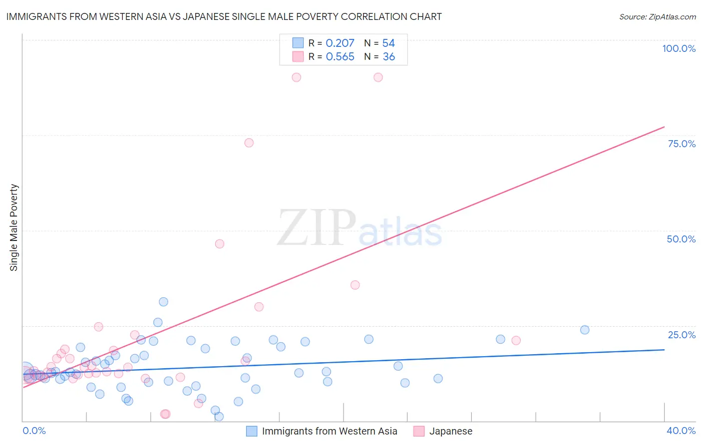 Immigrants from Western Asia vs Japanese Single Male Poverty