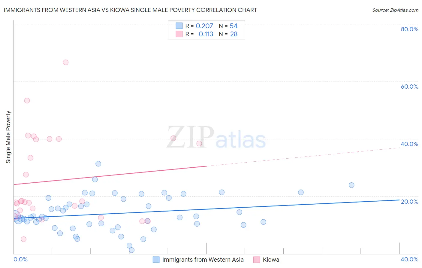 Immigrants from Western Asia vs Kiowa Single Male Poverty