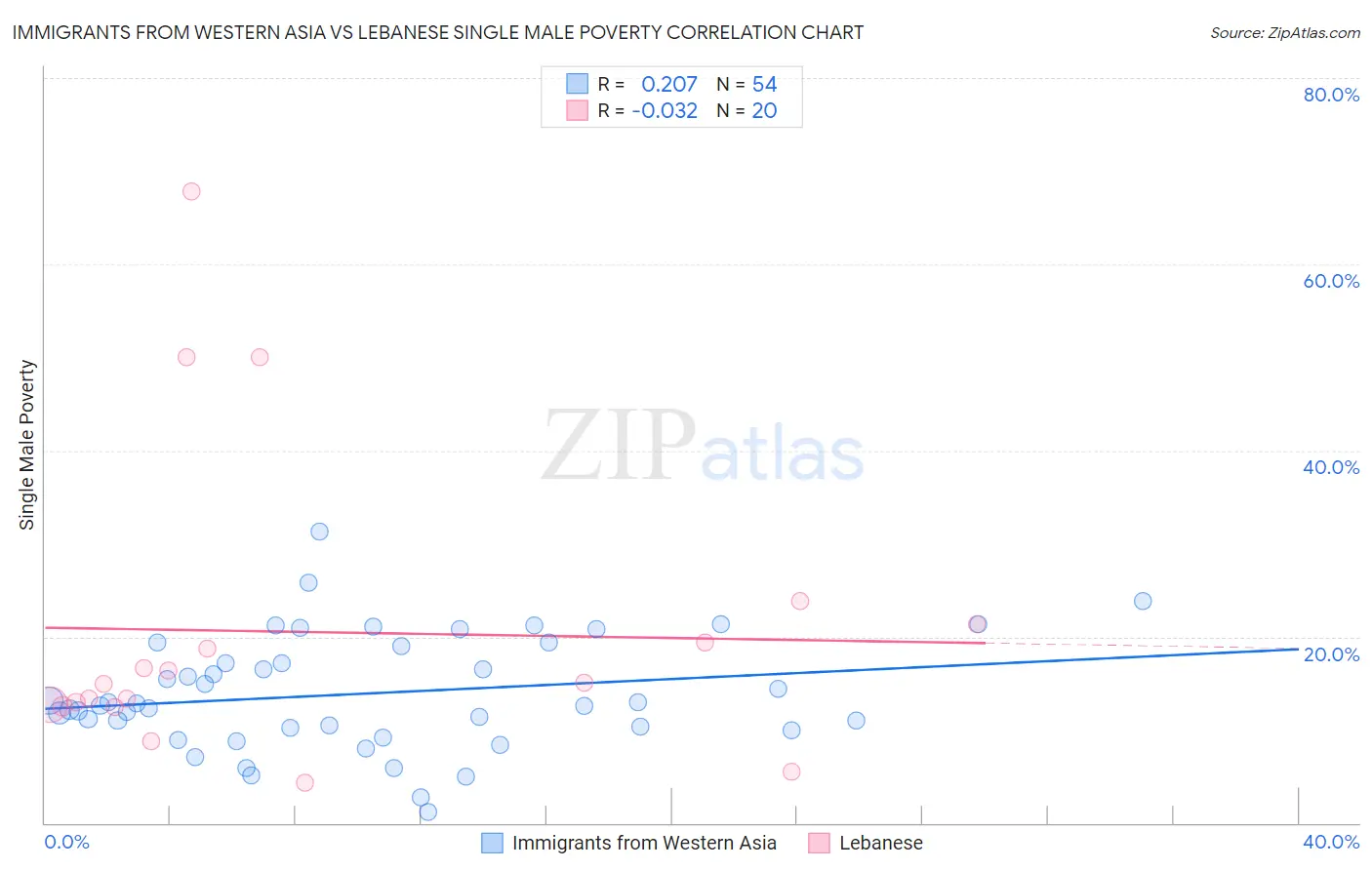 Immigrants from Western Asia vs Lebanese Single Male Poverty