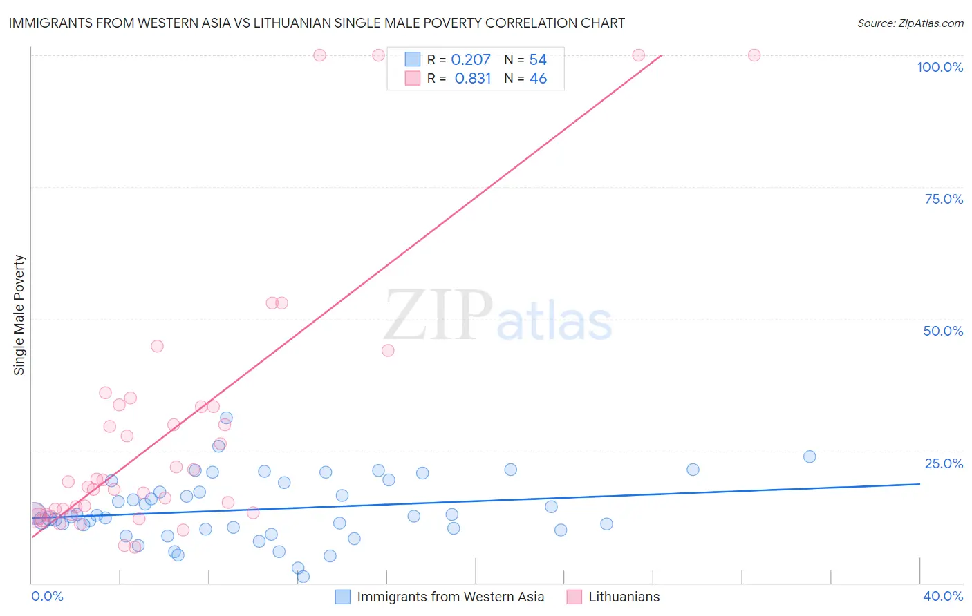 Immigrants from Western Asia vs Lithuanian Single Male Poverty