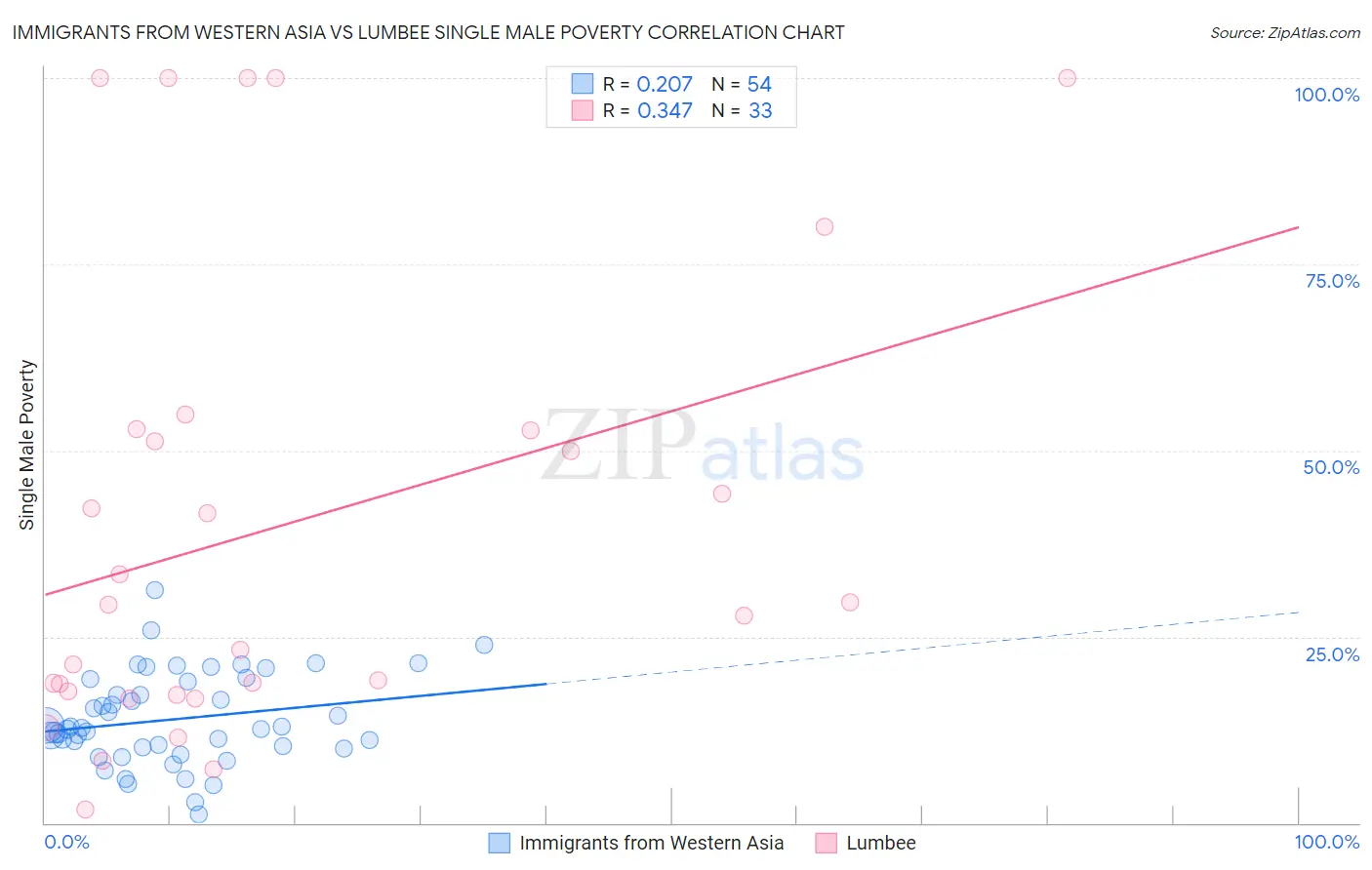 Immigrants from Western Asia vs Lumbee Single Male Poverty