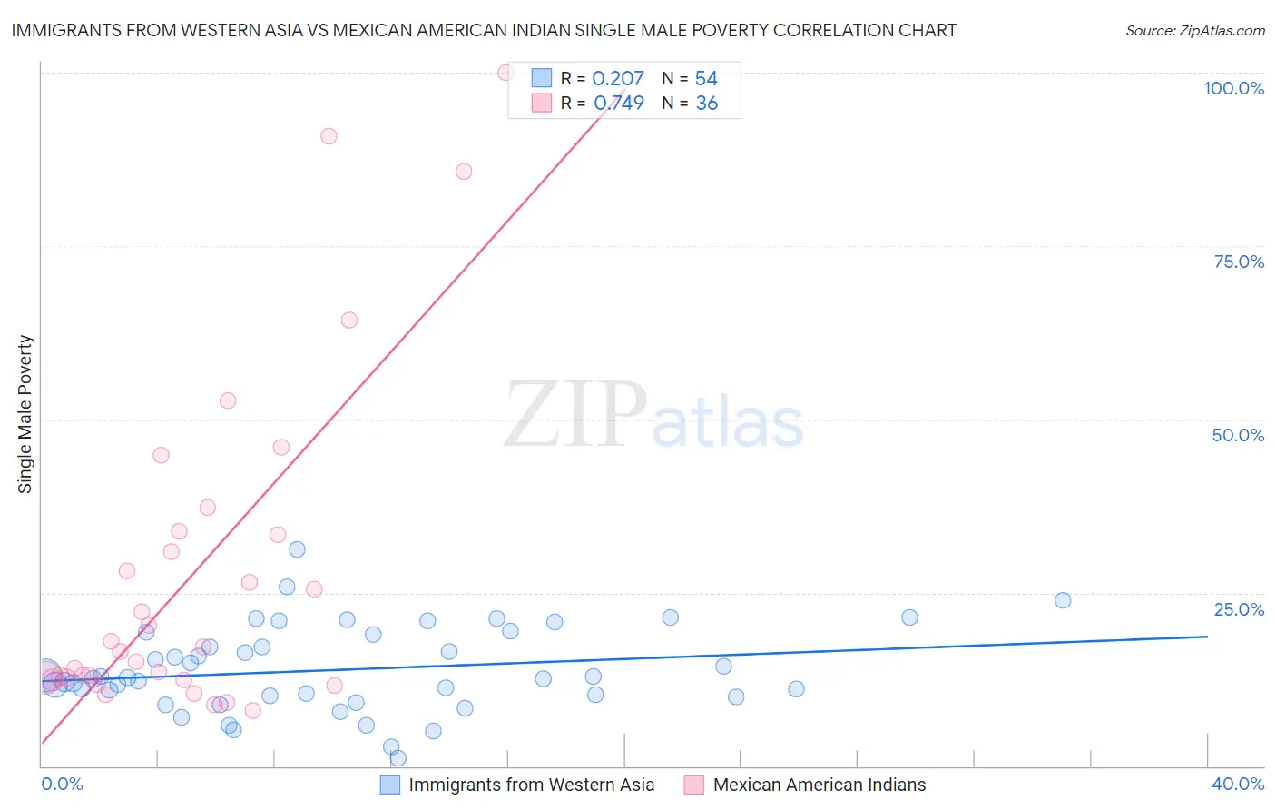 Immigrants from Western Asia vs Mexican American Indian Single Male Poverty