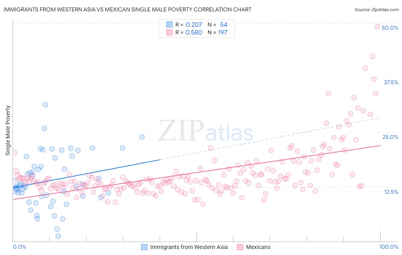 Immigrants from Western Asia vs Mexican Single Male Poverty