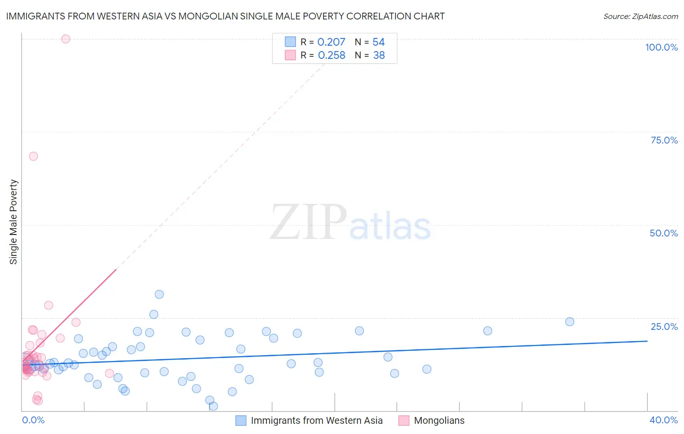 Immigrants from Western Asia vs Mongolian Single Male Poverty