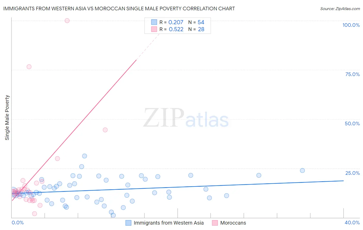 Immigrants from Western Asia vs Moroccan Single Male Poverty
