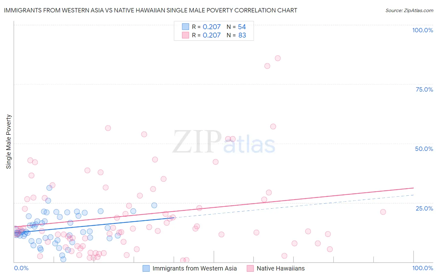 Immigrants from Western Asia vs Native Hawaiian Single Male Poverty