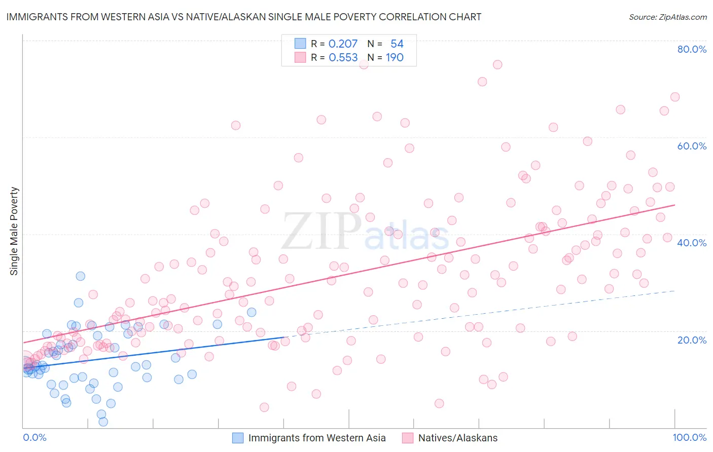 Immigrants from Western Asia vs Native/Alaskan Single Male Poverty