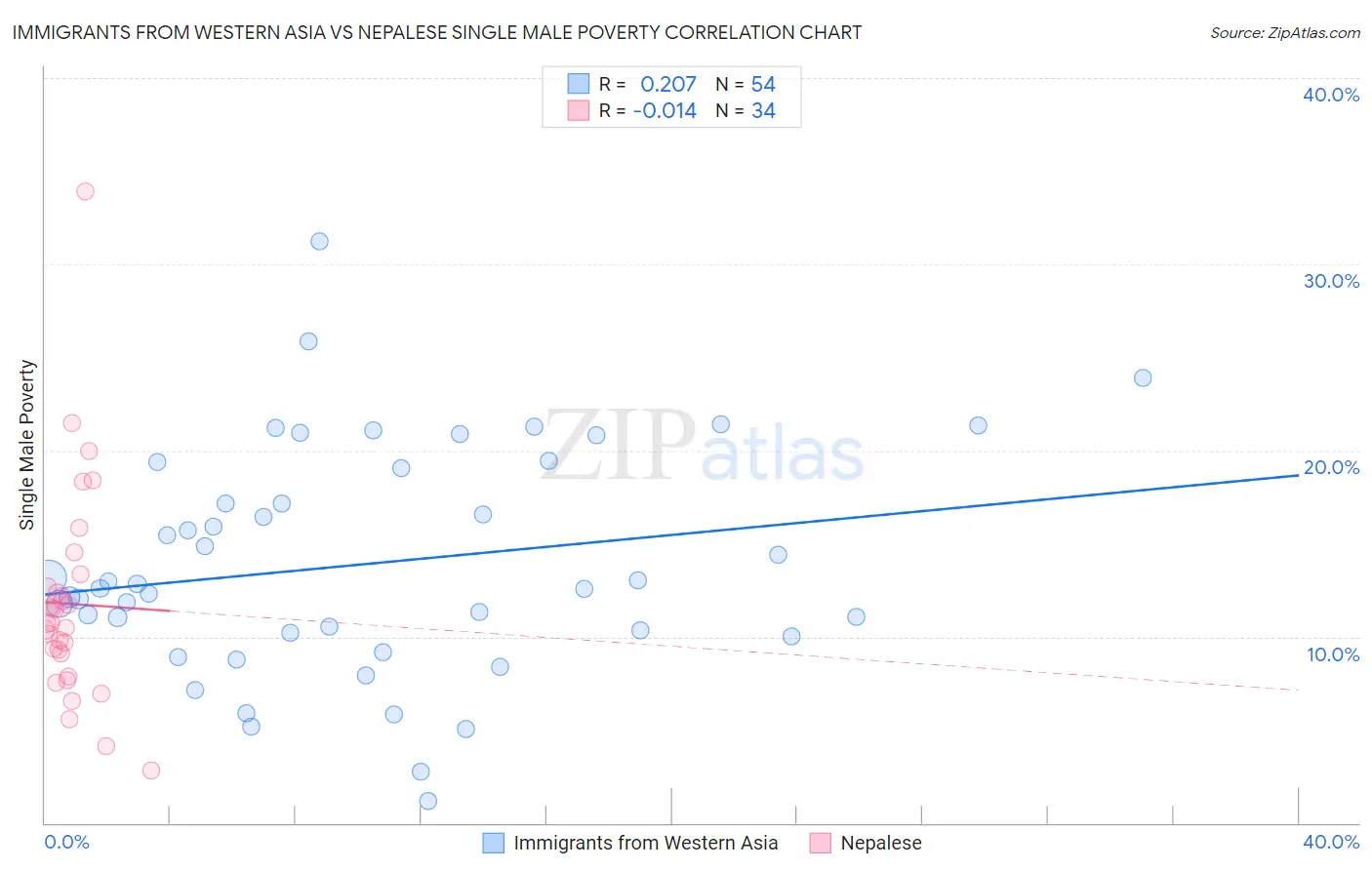 Immigrants from Western Asia vs Nepalese Single Male Poverty