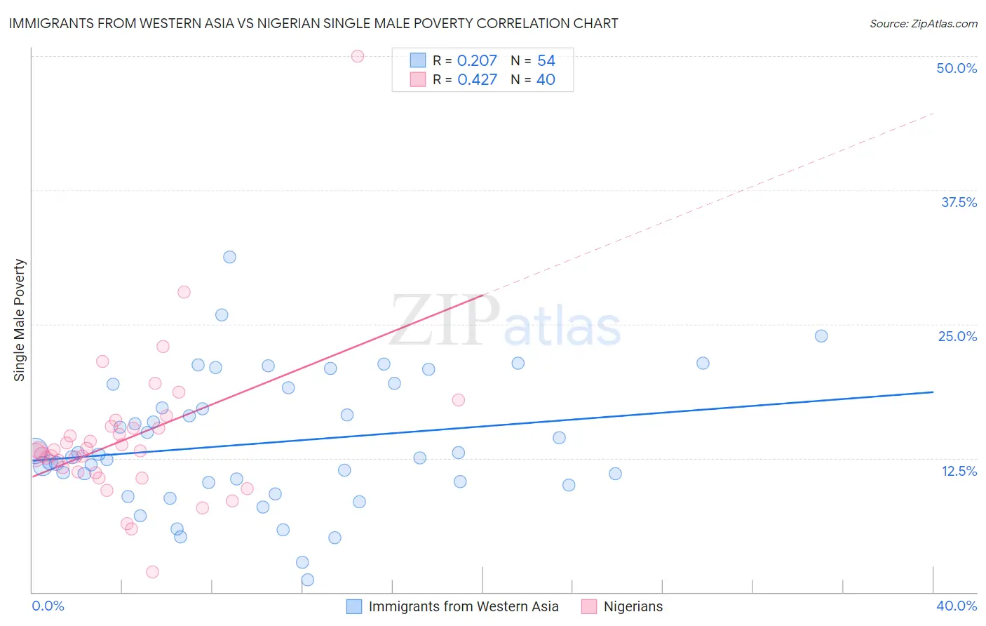 Immigrants from Western Asia vs Nigerian Single Male Poverty