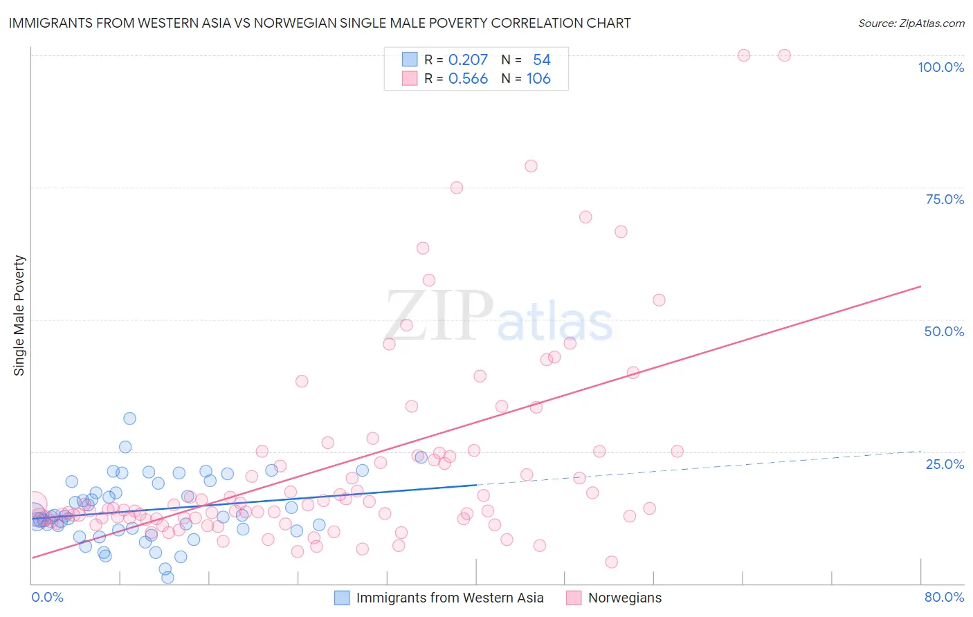 Immigrants from Western Asia vs Norwegian Single Male Poverty