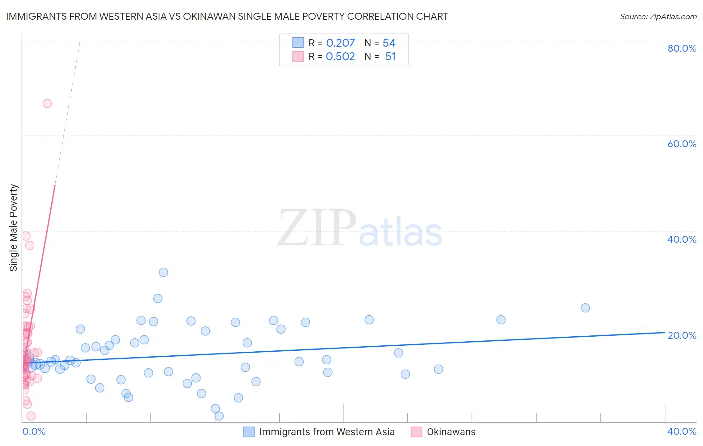 Immigrants from Western Asia vs Okinawan Single Male Poverty