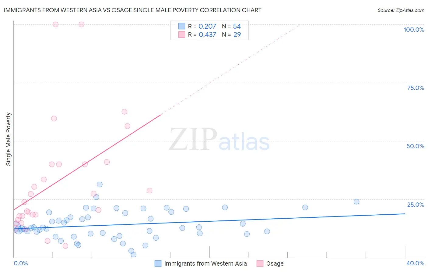 Immigrants from Western Asia vs Osage Single Male Poverty
