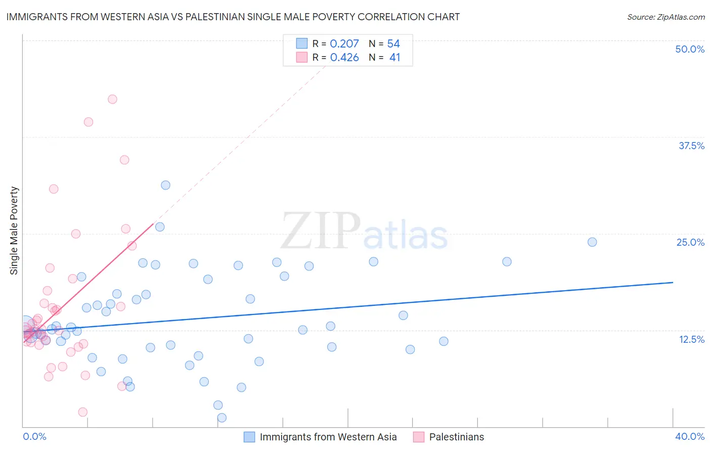 Immigrants from Western Asia vs Palestinian Single Male Poverty