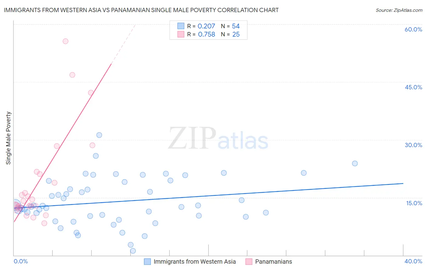 Immigrants from Western Asia vs Panamanian Single Male Poverty