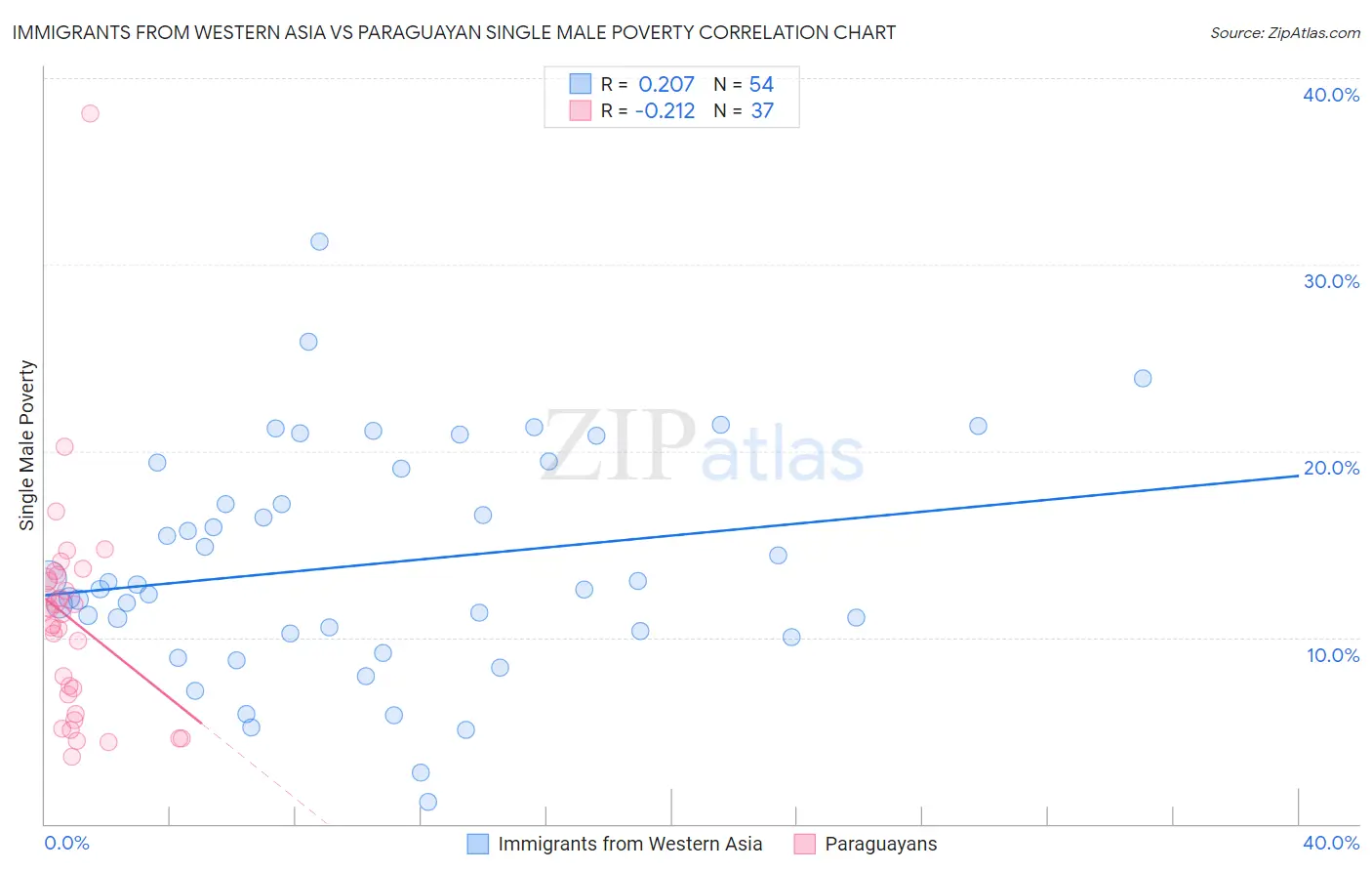 Immigrants from Western Asia vs Paraguayan Single Male Poverty