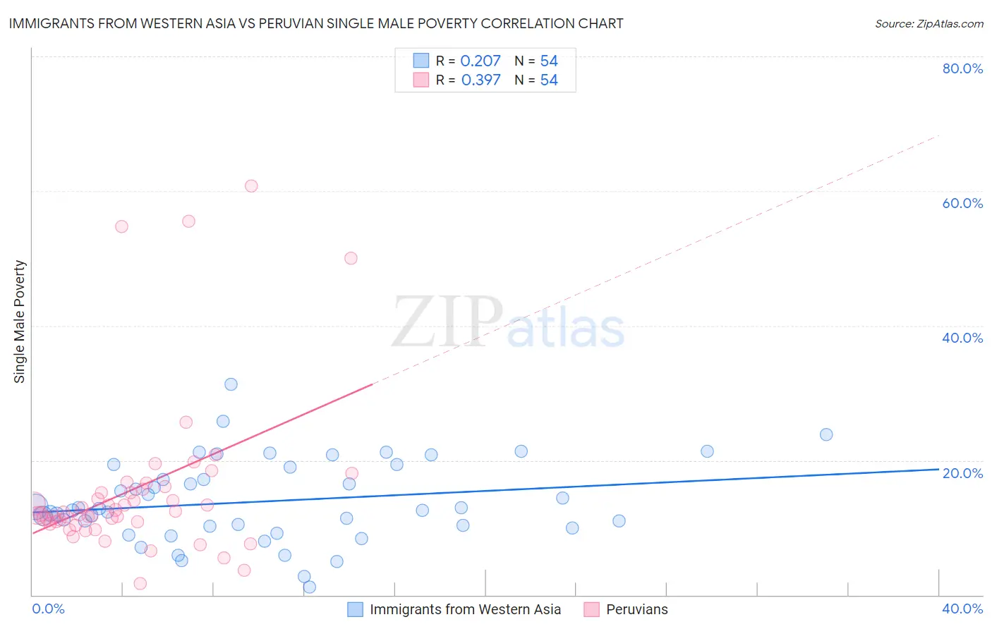 Immigrants from Western Asia vs Peruvian Single Male Poverty