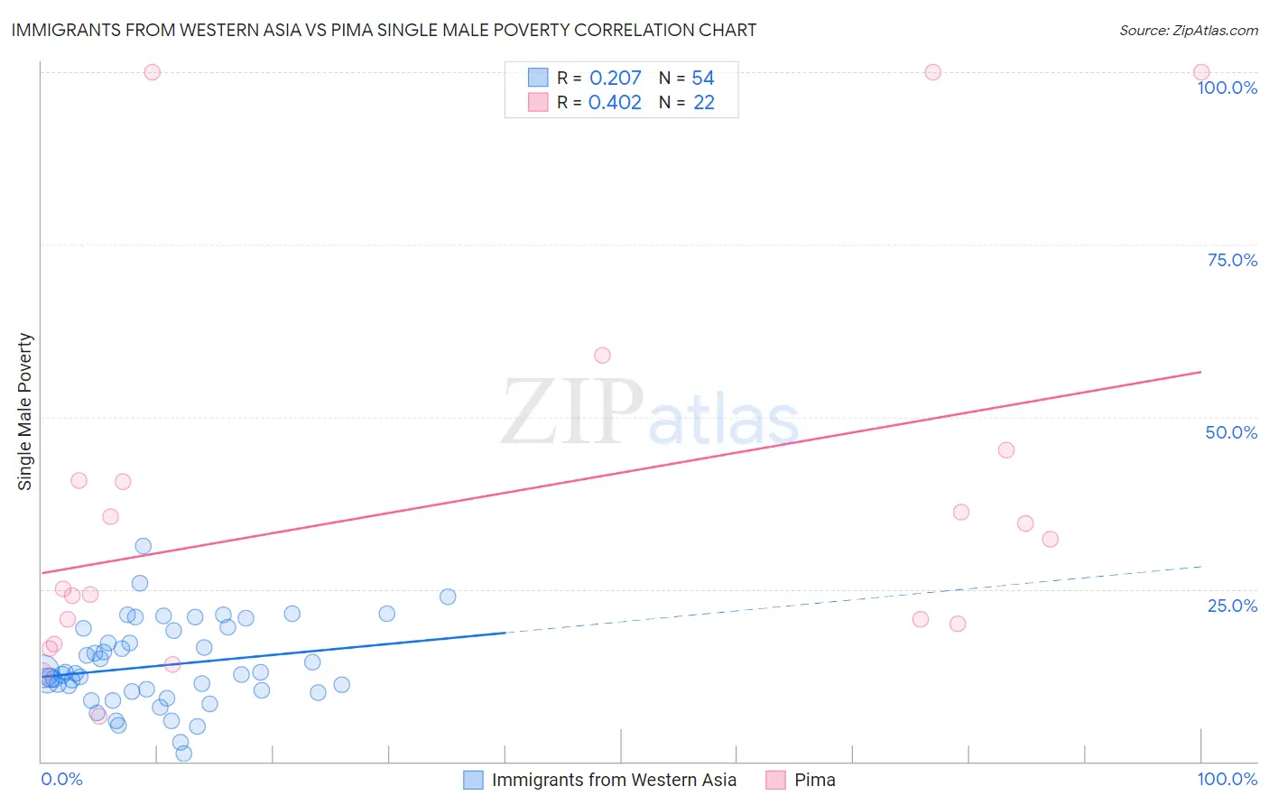 Immigrants from Western Asia vs Pima Single Male Poverty