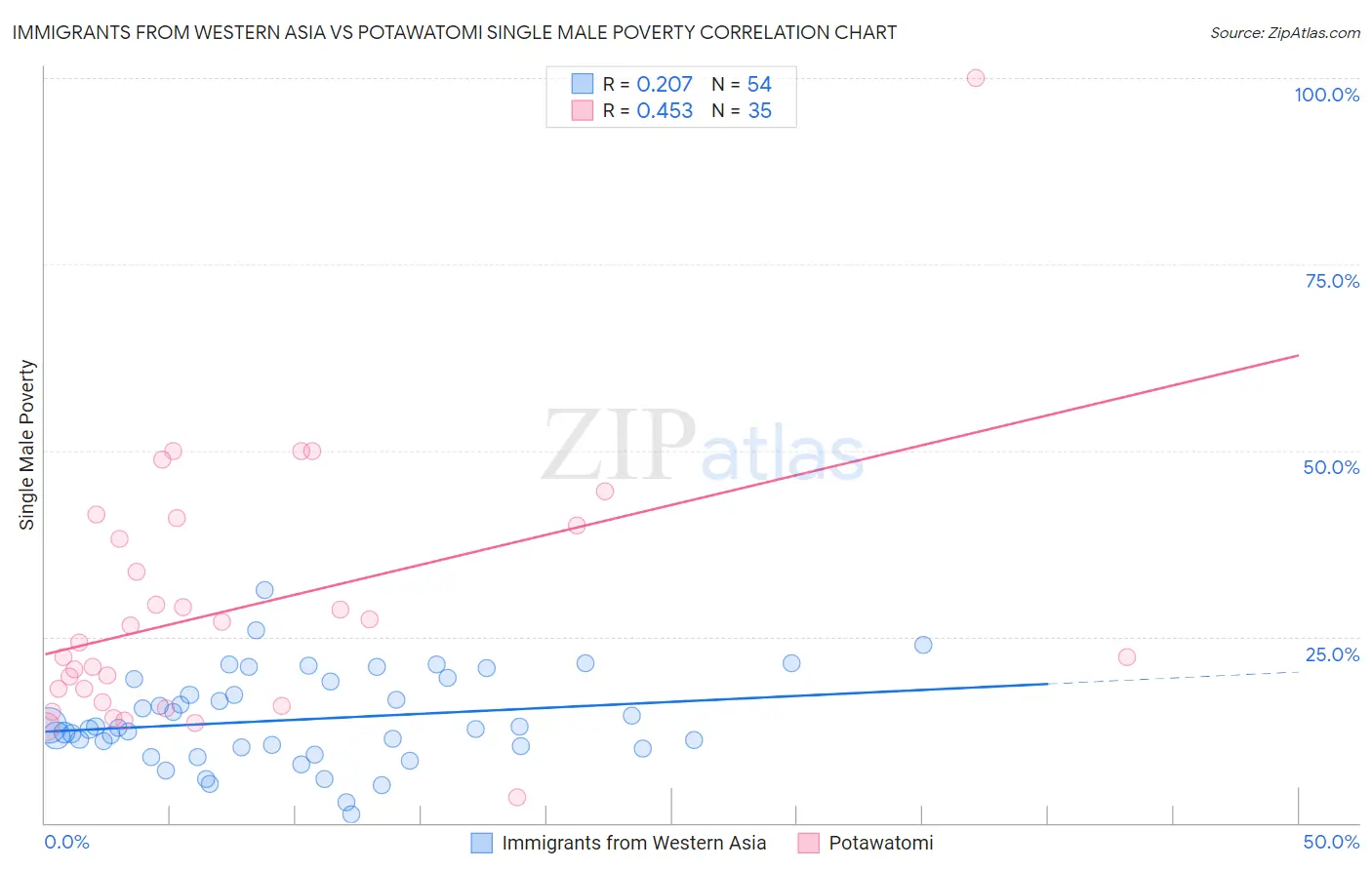 Immigrants from Western Asia vs Potawatomi Single Male Poverty