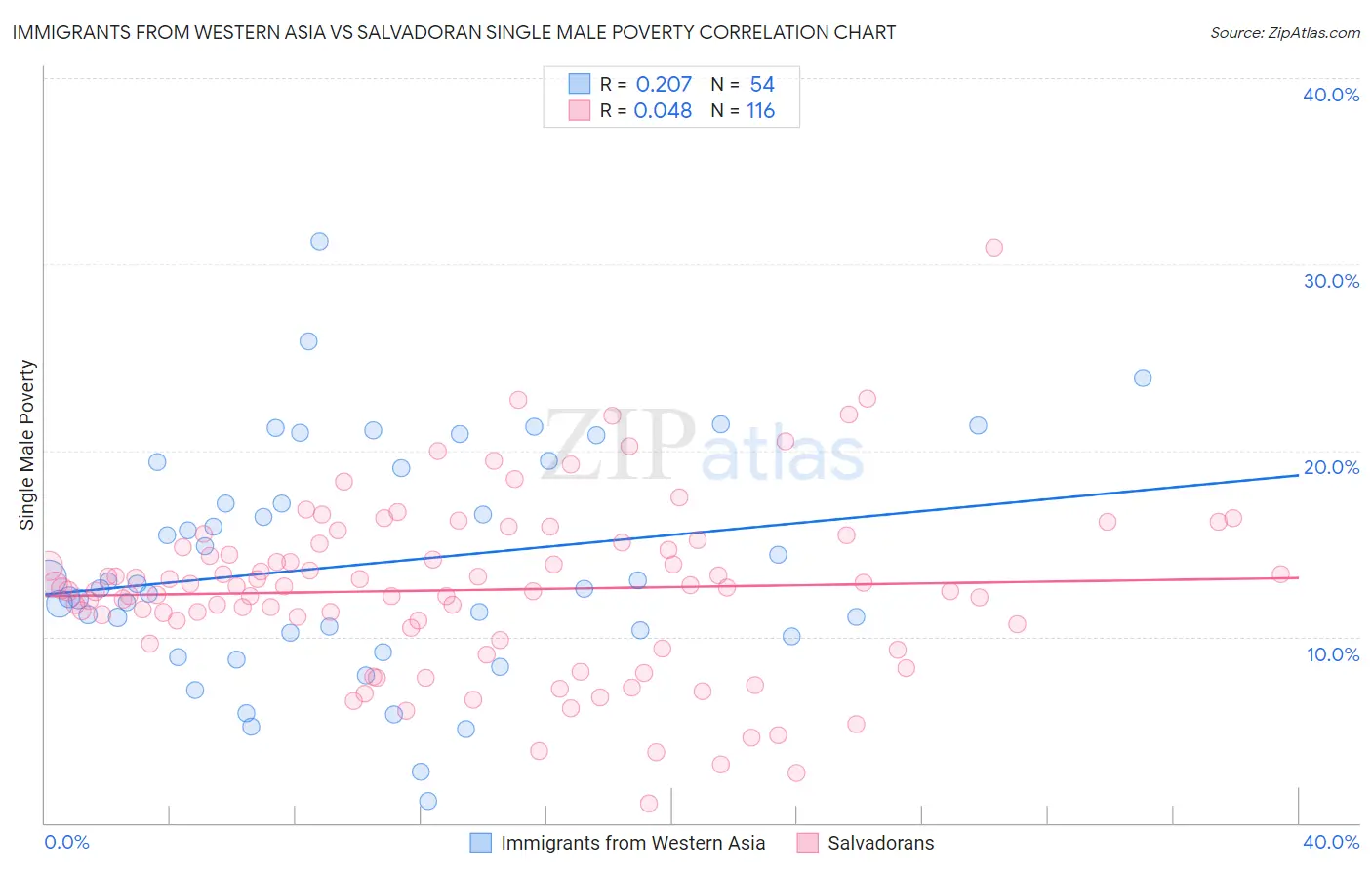 Immigrants from Western Asia vs Salvadoran Single Male Poverty