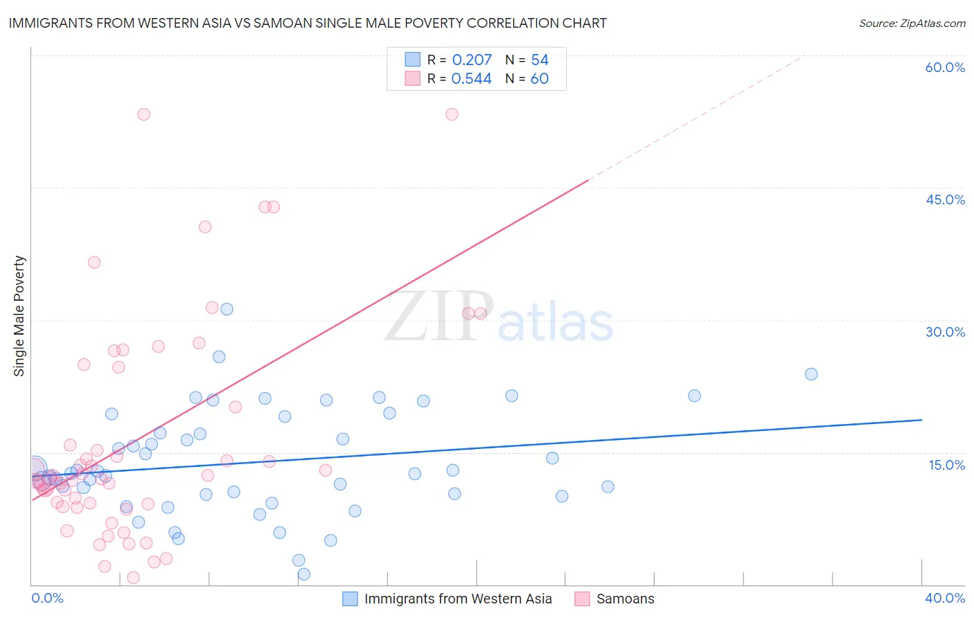 Immigrants from Western Asia vs Samoan Single Male Poverty
