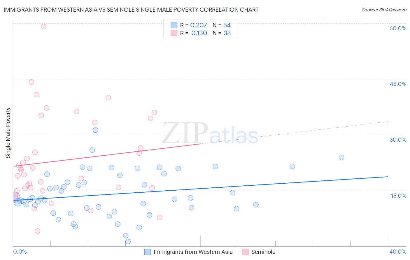 Immigrants from Western Asia vs Seminole Single Male Poverty