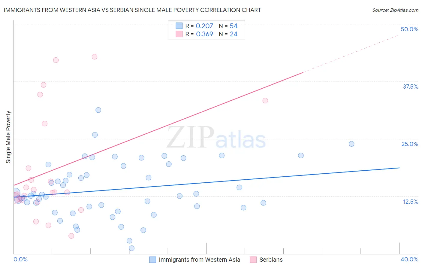 Immigrants from Western Asia vs Serbian Single Male Poverty
