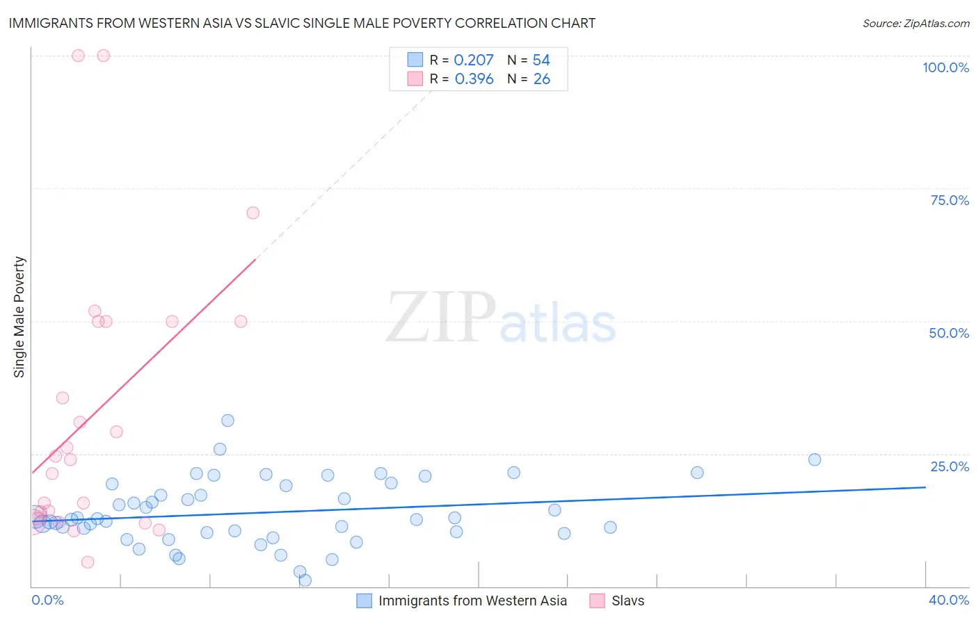 Immigrants from Western Asia vs Slavic Single Male Poverty