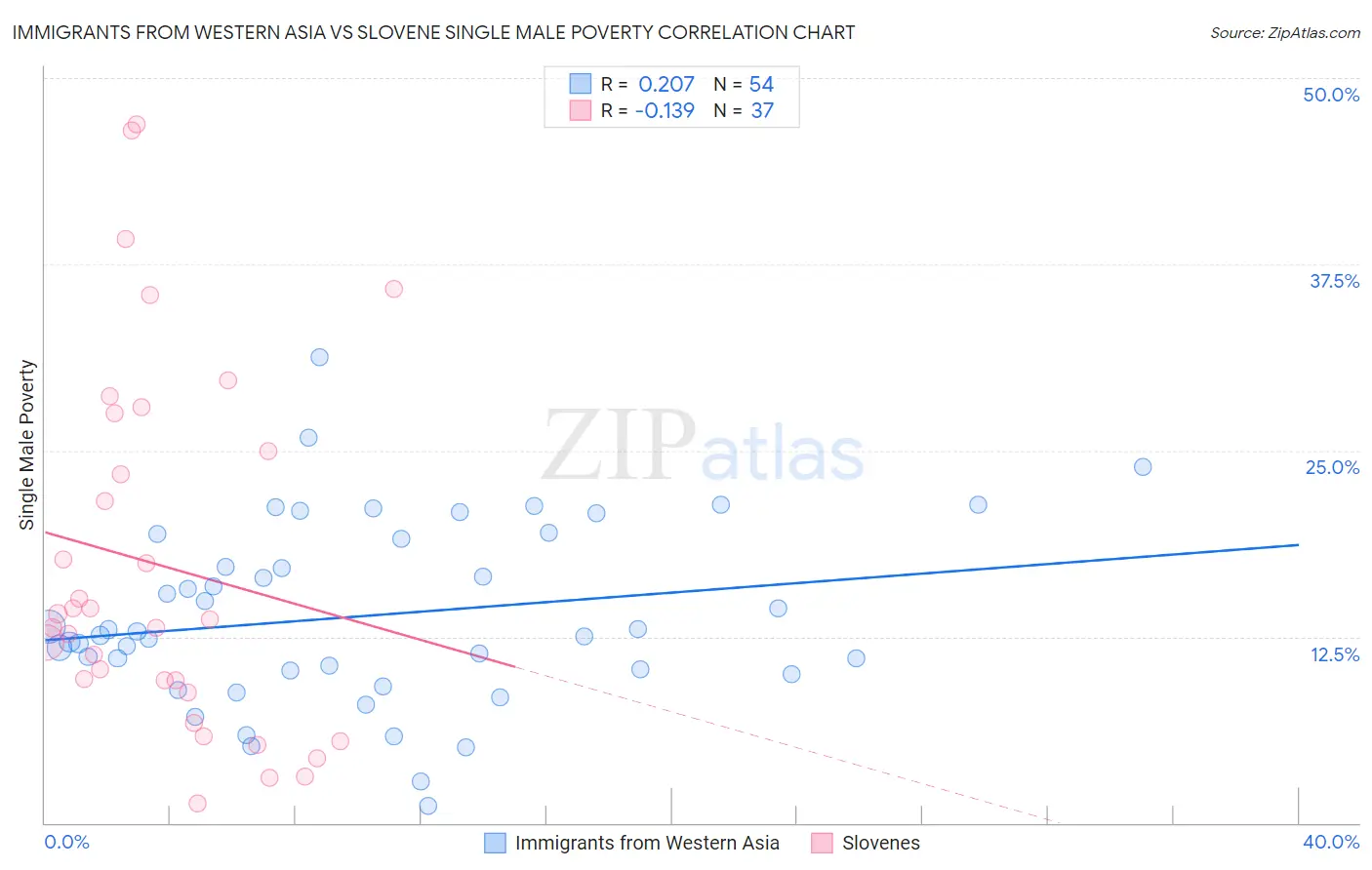 Immigrants from Western Asia vs Slovene Single Male Poverty