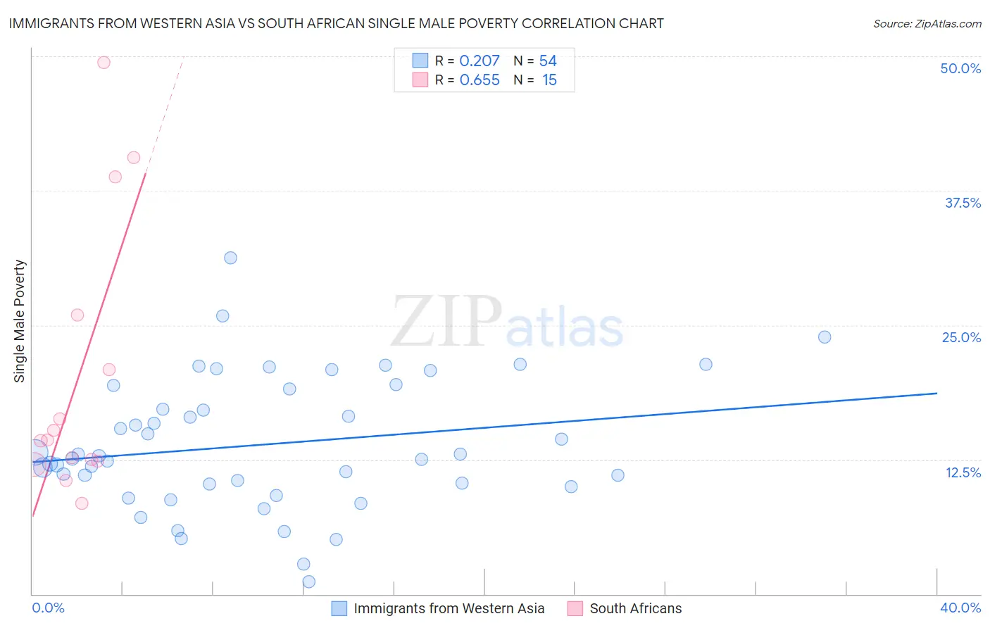Immigrants from Western Asia vs South African Single Male Poverty