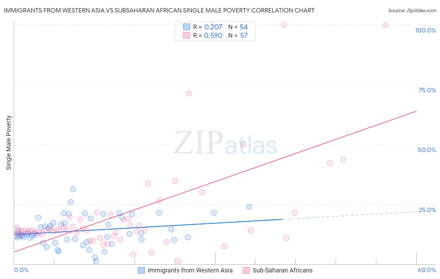Immigrants from Western Asia vs Subsaharan African Single Male Poverty