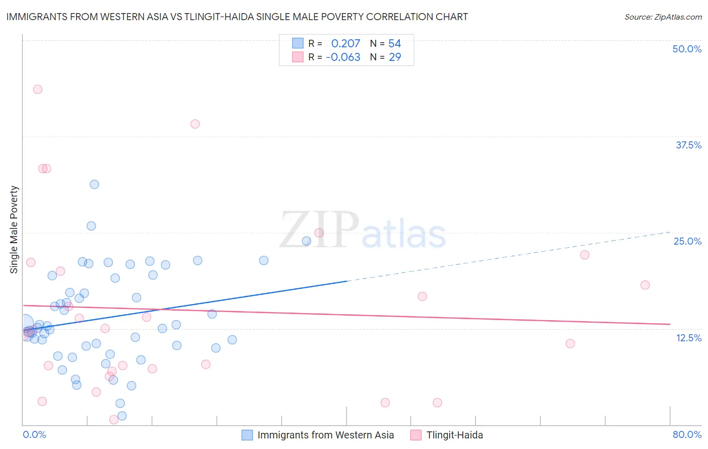 Immigrants from Western Asia vs Tlingit-Haida Single Male Poverty