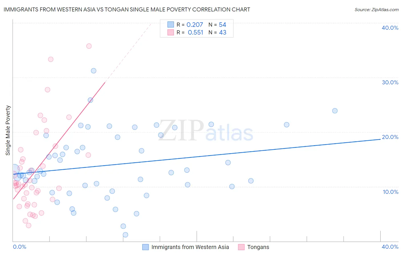 Immigrants from Western Asia vs Tongan Single Male Poverty