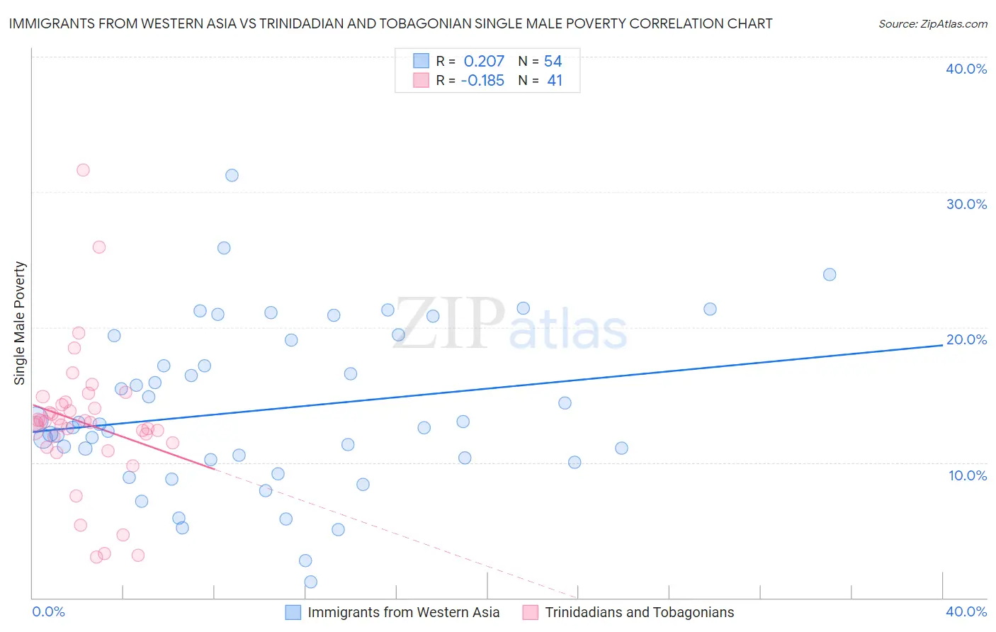 Immigrants from Western Asia vs Trinidadian and Tobagonian Single Male Poverty