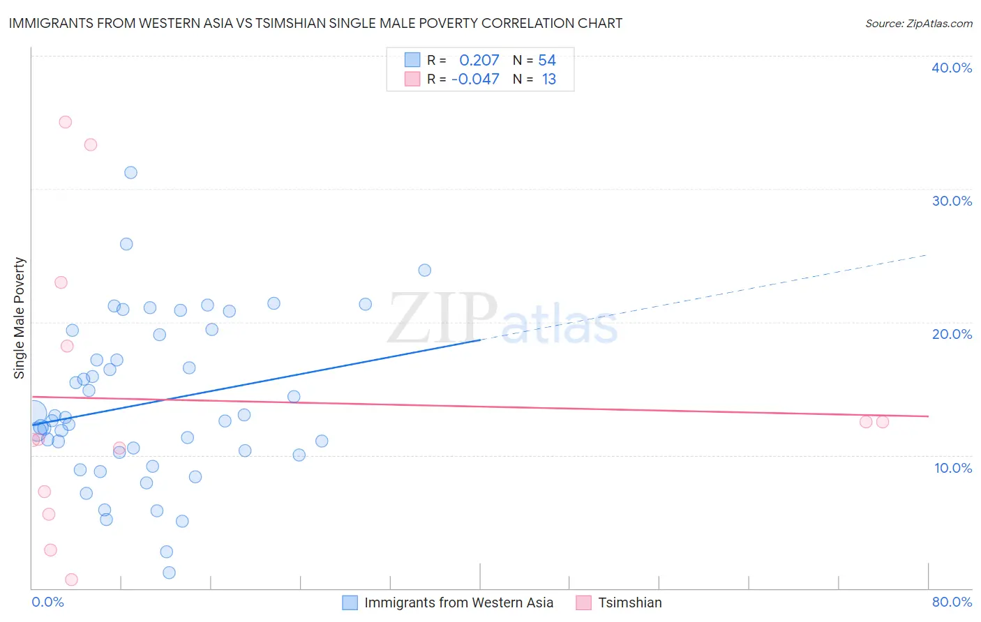 Immigrants from Western Asia vs Tsimshian Single Male Poverty