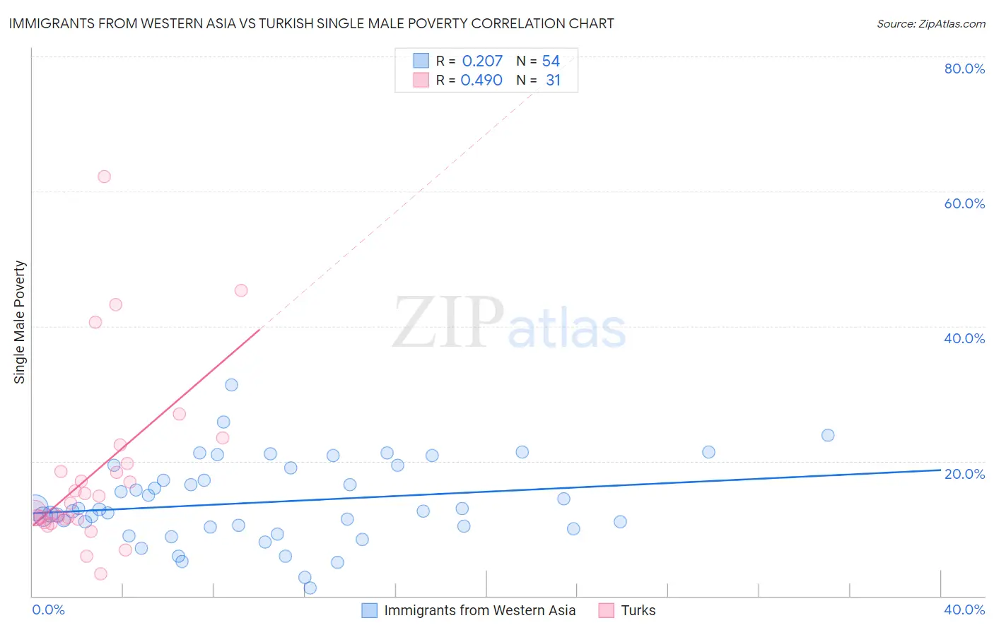 Immigrants from Western Asia vs Turkish Single Male Poverty