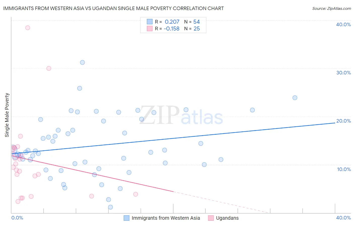 Immigrants from Western Asia vs Ugandan Single Male Poverty
